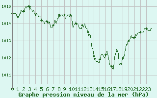 Courbe de la pression atmosphrique pour Grenoble/St-Etienne-St-Geoirs (38)