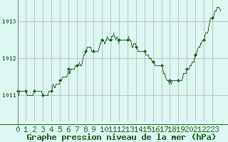 Courbe de la pression atmosphrique pour Albert-Bray (80)