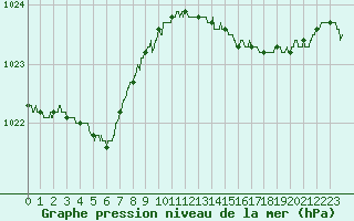 Courbe de la pression atmosphrique pour Dieppe (76)