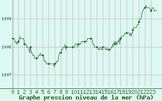 Courbe de la pression atmosphrique pour Lanvoc (29)
