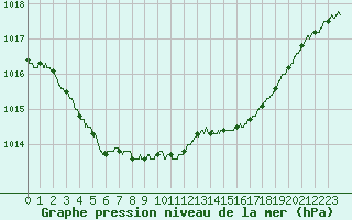 Courbe de la pression atmosphrique pour Cherbourg (50)