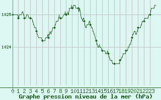 Courbe de la pression atmosphrique pour Nantes (44)
