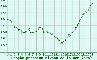 Courbe de la pression atmosphrique pour Aurillac (15)