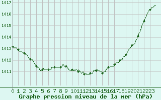 Courbe de la pression atmosphrique pour Saint-Quentin (02)