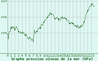 Courbe de la pression atmosphrique pour Cazaux (33)