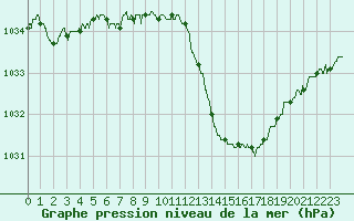 Courbe de la pression atmosphrique pour Lyon - Bron (69)