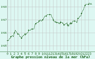 Courbe de la pression atmosphrique pour Nice (06)