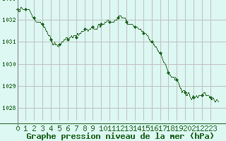 Courbe de la pression atmosphrique pour Cap de la Hague (50)