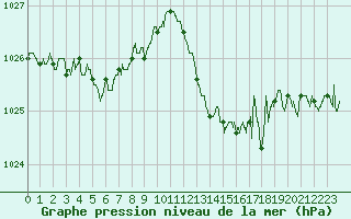 Courbe de la pression atmosphrique pour Bziers Cap d