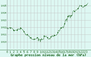 Courbe de la pression atmosphrique pour Angers-Marc (49)