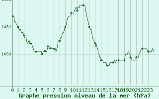 Courbe de la pression atmosphrique pour Pointe de Socoa (64)
