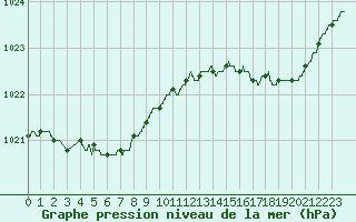Courbe de la pression atmosphrique pour Le Talut - Belle-Ile (56)