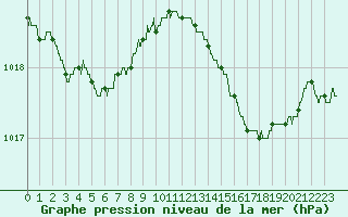 Courbe de la pression atmosphrique pour Le Touquet (62)