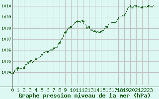 Courbe de la pression atmosphrique pour Bastia (2B)