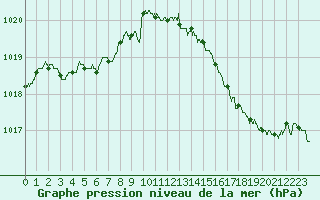 Courbe de la pression atmosphrique pour Montpellier (34)