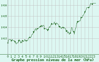 Courbe de la pression atmosphrique pour Chteaudun (28)