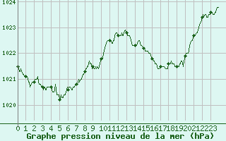 Courbe de la pression atmosphrique pour Salon-de-Provence (13)