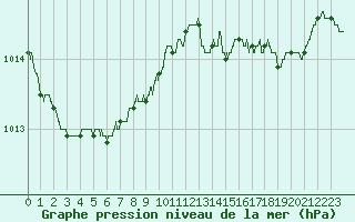 Courbe de la pression atmosphrique pour Le Talut - Belle-Ile (56)
