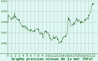 Courbe de la pression atmosphrique pour Tallard (05)