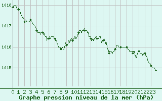 Courbe de la pression atmosphrique pour Biarritz (64)