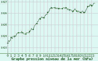 Courbe de la pression atmosphrique pour Dunkerque (59)