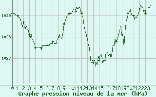 Courbe de la pression atmosphrique pour Nmes - Garons (30)
