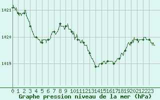 Courbe de la pression atmosphrique pour Ajaccio - Campo dell