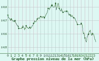 Courbe de la pression atmosphrique pour Cazaux (33)