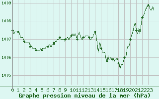 Courbe de la pression atmosphrique pour Lyon - Bron (69)