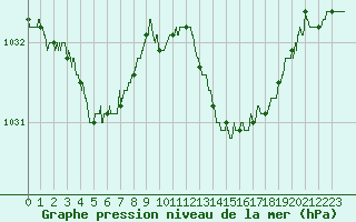 Courbe de la pression atmosphrique pour Ste (34)