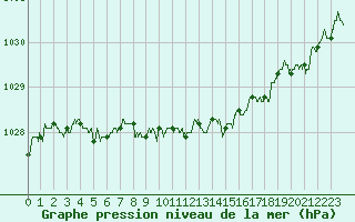 Courbe de la pression atmosphrique pour Lannion (22)