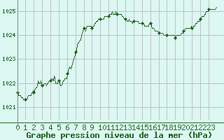 Courbe de la pression atmosphrique pour Montpellier (34)
