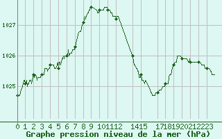 Courbe de la pression atmosphrique pour Salon-de-Provence (13)