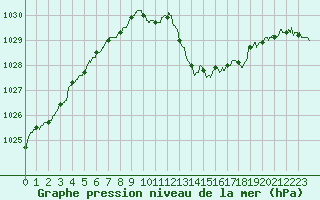 Courbe de la pression atmosphrique pour Lyon - Bron (69)