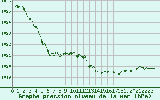 Courbe de la pression atmosphrique pour Angers-Marc (49)