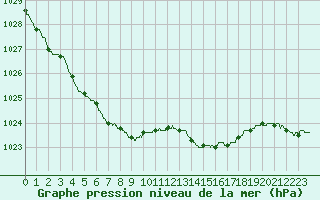 Courbe de la pression atmosphrique pour Cazaux (33)