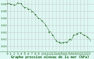 Courbe de la pression atmosphrique pour Laval (53)