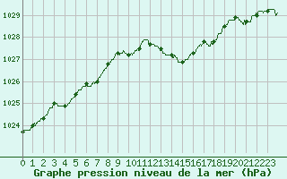 Courbe de la pression atmosphrique pour Gourdon (46)