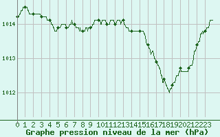Courbe de la pression atmosphrique pour Cannes (06)