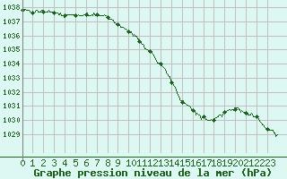 Courbe de la pression atmosphrique pour Nancy - Essey (54)