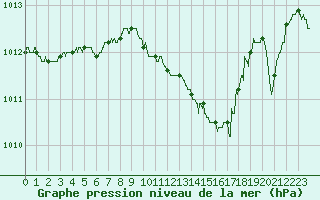 Courbe de la pression atmosphrique pour Le Luc - Cannet des Maures (83)