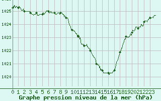 Courbe de la pression atmosphrique pour Saint-Auban (04)