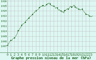 Courbe de la pression atmosphrique pour Biarritz (64)