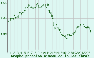 Courbe de la pression atmosphrique pour Bordeaux (33)
