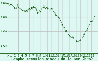Courbe de la pression atmosphrique pour Lille (59)