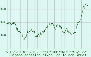 Courbe de la pression atmosphrique pour Gourdon (46)