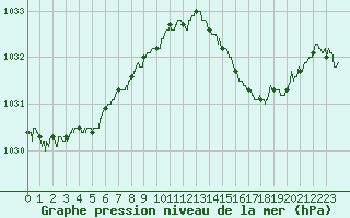 Courbe de la pression atmosphrique pour Lanvoc (29)