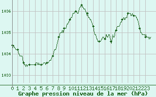 Courbe de la pression atmosphrique pour Muret (31)