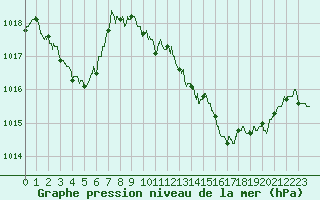 Courbe de la pression atmosphrique pour Grenoble/St-Etienne-St-Geoirs (38)