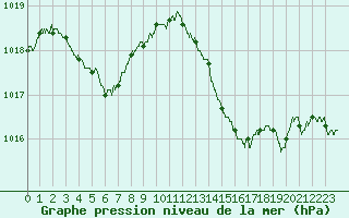 Courbe de la pression atmosphrique pour Calvi (2B)